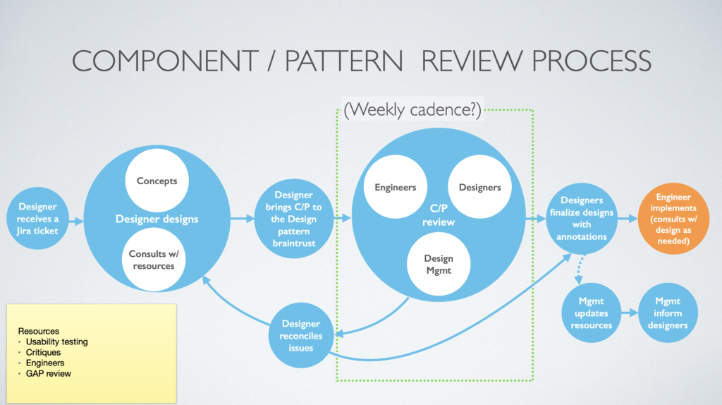 Design System Governance Michelle T. Chin