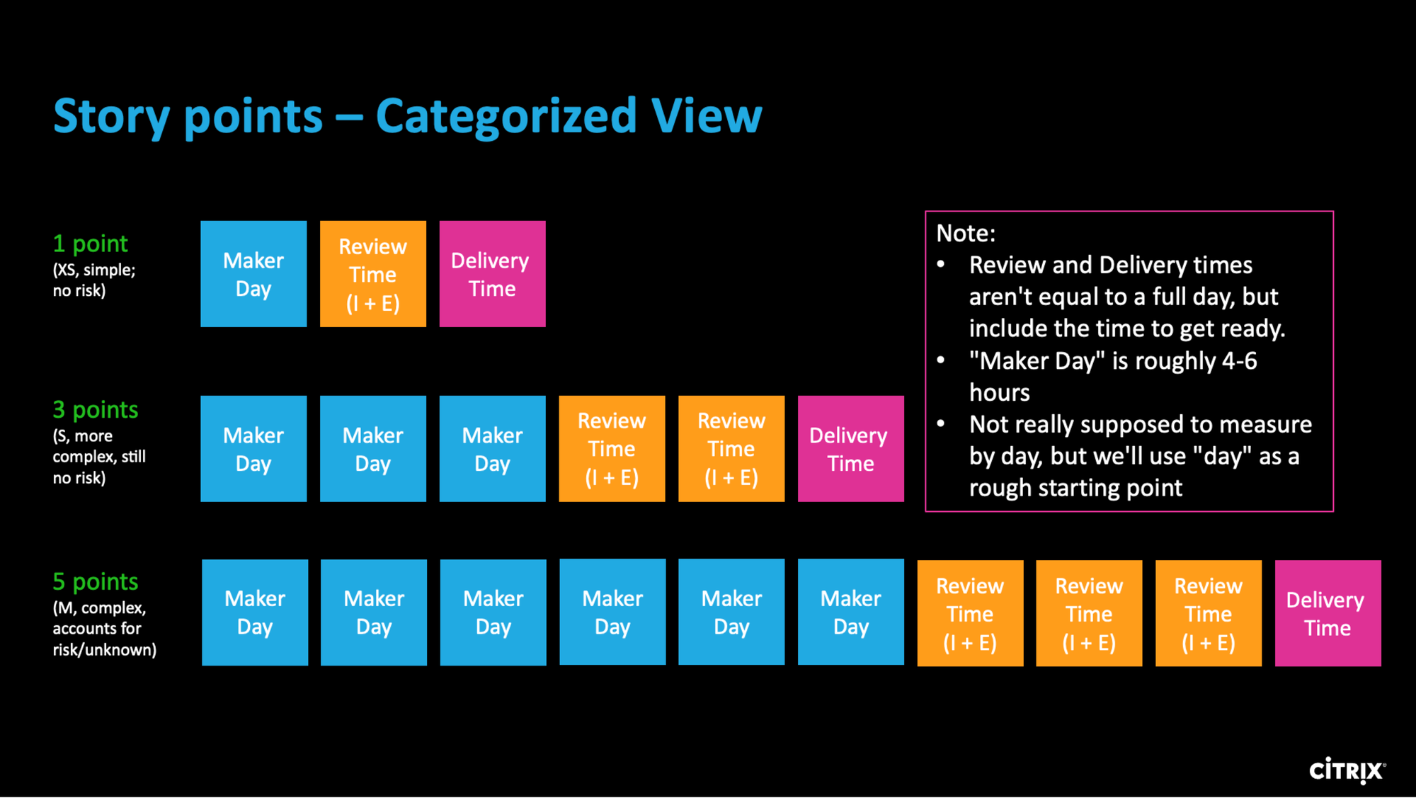 Screenshot from the playbook talking about how story points are defined